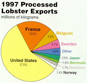 1997 Processed Lobster Exports